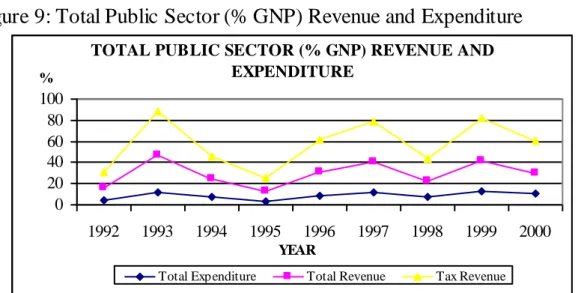 Figure 9: Total Public Sector (% GNP) Revenue and Expenditure 