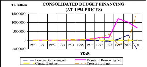 Figure 10: Consolidated Budget Financing (at Prices 1994) 
