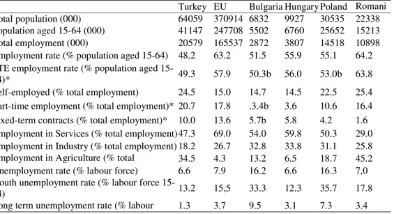 Table 4.2 Employment Indicators, the EU and Group of Candidate Countries, 2000 