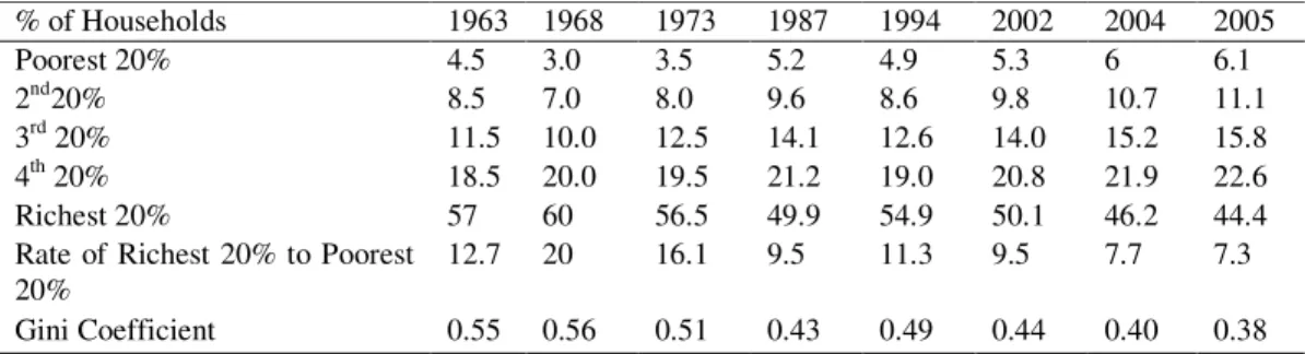 Table 4.8 Percentage of Households  % of Households  1963  1968  1973  1987  1994  2002  2004  2005  Poorest 20%  4.5  3.0  3.5  5.2  4.9  5.3  6  6.1  2 nd 20%  8.5  7.0  8.0  9.6  8.6  9.8  10.7  11.1  3 rd  20%  11.5  10.0  12.5  14.1  12.6  14.0  15.2 