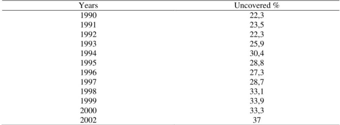 Table 4.10 Ratio of Uncovered Workers at Establishments which are Members of  TISK  Years  Uncovered %  1990  22,3  1991  23,5  1992  22,3  1993  25,9  1994  30,4  1995  28,8  1996  27,3  1997  28,7  1998  33,1  1999  33,9  2000  33,3  2002  37 