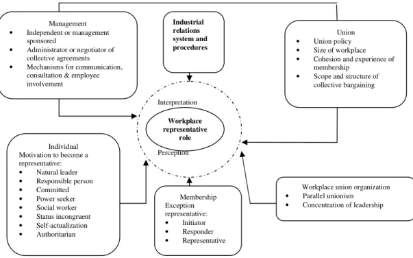 Figure 2.2 Influences on Workplace Representative Role 