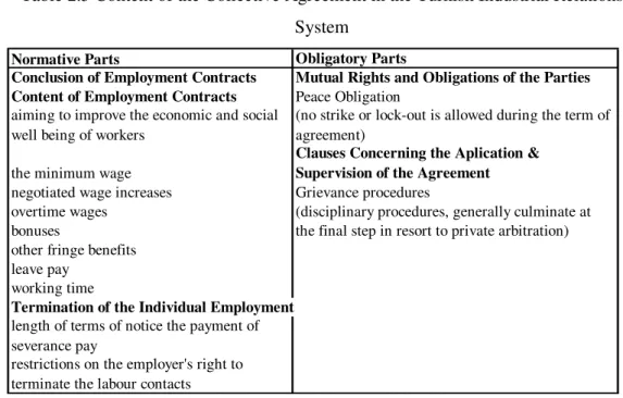 Table 2.5 Content of the Collective Agreement in the Turkish Industrial Relations  System 