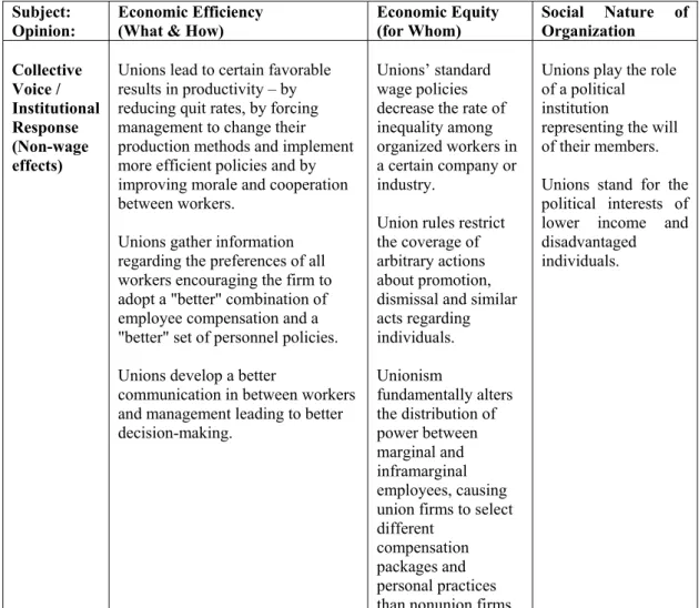 Table 3.1 The Two Faces of Trade Unionism (Cont’d)  Subject: 