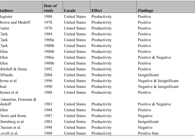 Table 3.2 Studies of the Impact of Unionism on Productivity and Efficiency 