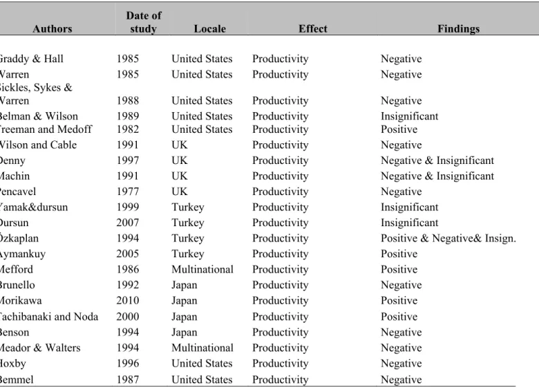 Table 3.2 Studies of the Impact of Unionism on Productivity and Efficiency (cont’d)  Authors