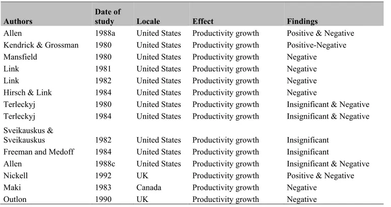 Table  3.3 Studies of the Impact of Unionism on Productivity Growth 
