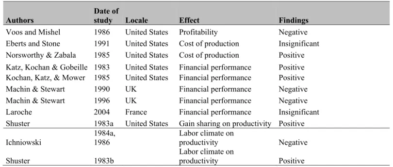 Table 3.4 Studies of the Impact of Unionism on Financial Issues and Labor Climate 