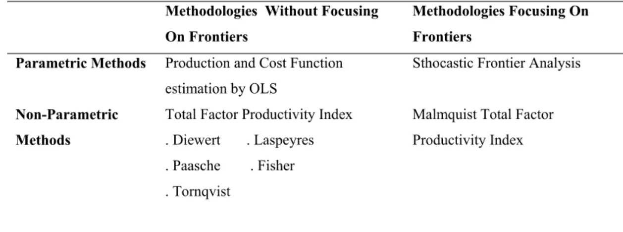 Table 4.2 Parametric and Non-parametric Approaches in TFP  Methodologies  Without Focusing 