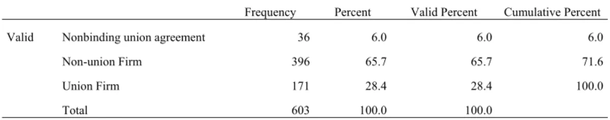 Table 5.1 Descriptive Statistics of Union Status 