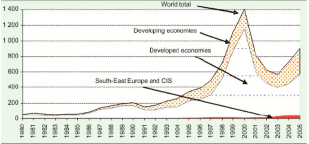 Figure 4.1. Global Inflows Global and by Group of Economies, 1980-2005 (billions 