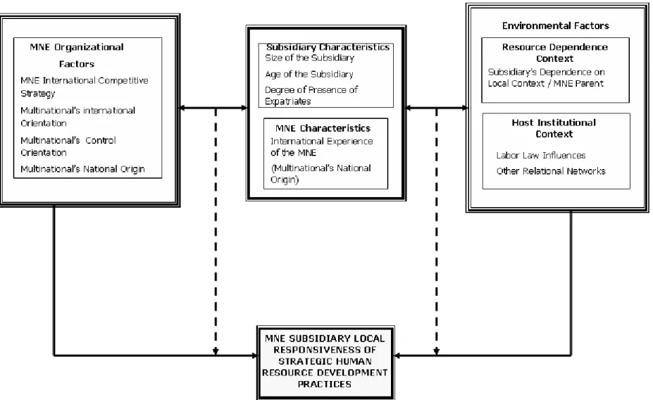 Figure 4.2. A Conceptual Model of Factors Influencing Local Responsiveness of SHRD Practices at MNE Subsidiaries 