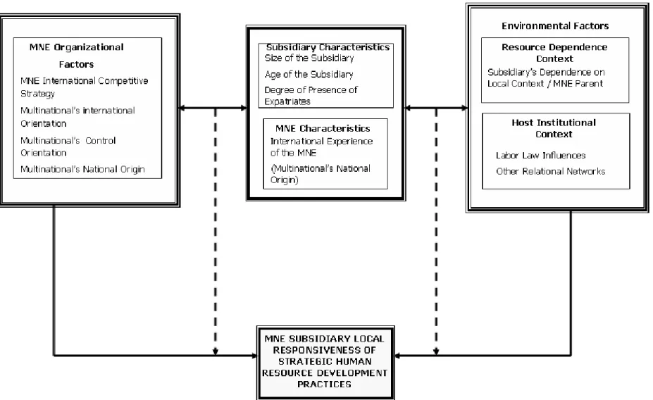 Figure 4.2. A Conceptual Model of Factors Influencing Local Responsiveness of SHRD Practices at MNE Subsidiaries 