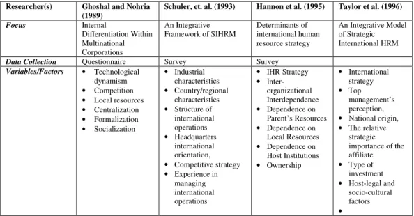 Table 4.6. Research on the Headquarters-Subsidiary Relationships and IHRM Researcher(s)  Ghoshal and Nohria 