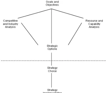 Figure 2.9. Tallman and Yip’s Analytical Framework for Strategic Planning 