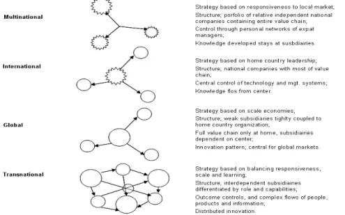 Figure 2.13. Bartlett and Ghoshal’s Models of MNE Organization 