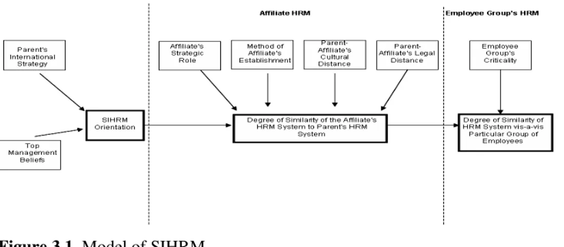 Figure 3.1. Model of SIHRM 