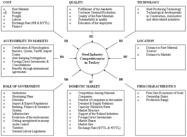 Figure 1.2 Competitiveness Model of the Turkish Steel Industry in detail 