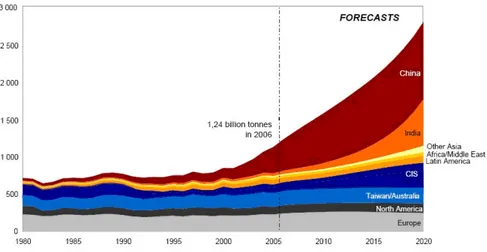 Figure 3.4  Crude Steel production 1980 – 2020f (mt) 