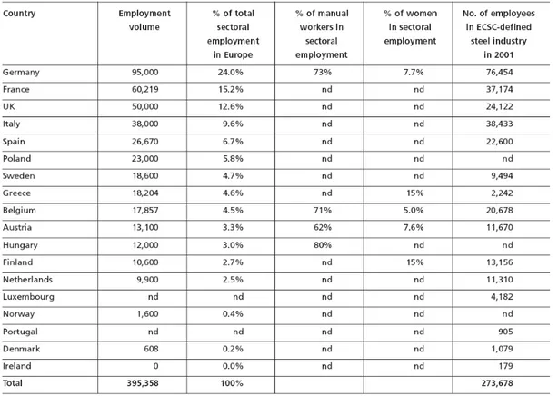 Table 3.9 Employment in European Steel Sector - 2005 