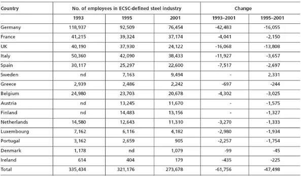 Table 3.10 Employment Change in the EU15 Steel Sector between 1993 and  2001 