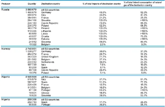 Table 3.11 Main Natural Gas suppliers to the European Union, 2004 (in TJ- TJ-GCV) 