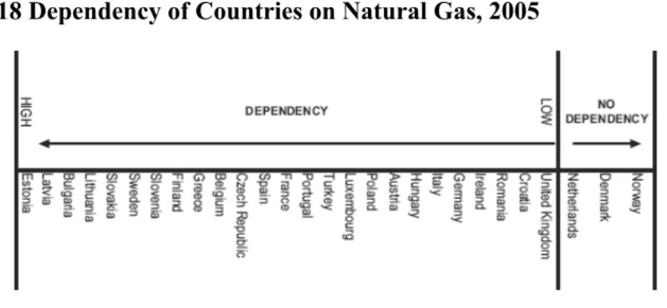 Figure 3.18 Dependency of Countries on Natural Gas, 2005 