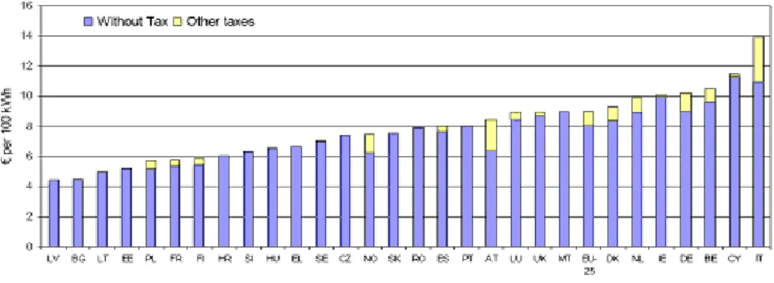 Figure 3.20 Composition of Electricity Prices for Industrial Consumers on 1  July 2006 