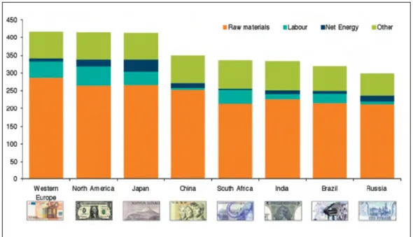 Figure 3.22 Differences of costs among main steel producing countries for hot  rolled coil production 