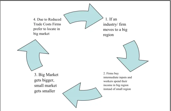 Figure 2.1: Circular Causality and Demand Linkages 