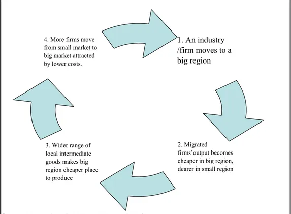 Figure 2.2: Circular Causality and Supply Linkages 