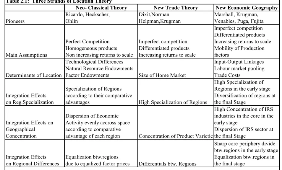 Table 2.1:  Three Strands of Location Theory