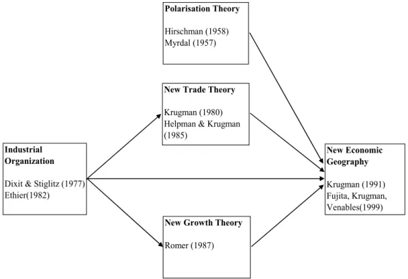 Figure 3.1 : Historical Evolution of New Economic Geography Theory 