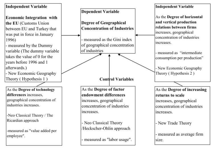 Figure 3.2:  Conceptual Model of the Research 