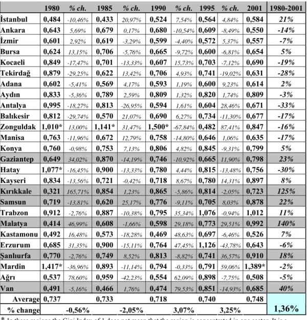 Table 5.1 :  Change In the Level of Regional Specialization (1980-2001)     1980  % ch