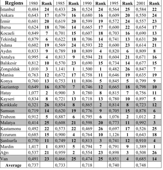 Table 5.4 : Ranking of Gini Indices of Regional Specialization (NUTS II Regions)   Regions  1980  Rank  1985 Rank 1990 Rank 1995 Rank 2001  Rank 