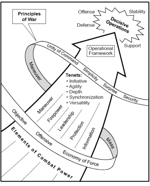 Figure 3.1 U. S. War Principles Which Embraces Full Spectrum of Operation  