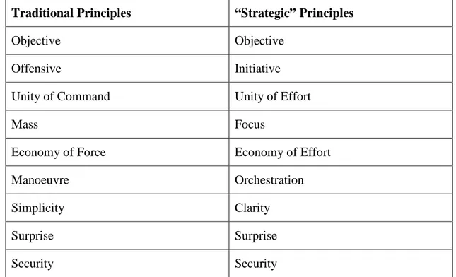Table 3.2 “Strategic” Principles versus Traditional Principles of War 
