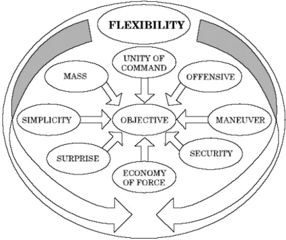 Figure 3.2 Flexibility’s “Dual-Hatted” Role as a Principle of War and as a  Synthesizer of the Other Principles 