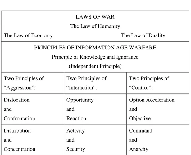 Table 3.3 The Principles of War for the Information Age 