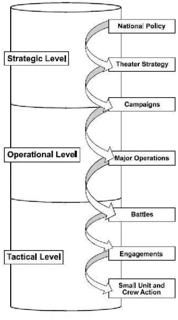 Figure 3.4 Hierarchy of Strategy as the Levels of War  