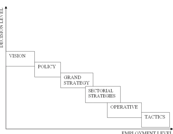 Figure 3.5 Descending Ladder Model for the Upper and Lower Elements of  Strategy, Decision Level vs