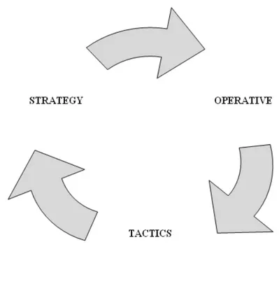 Figure 3.6 Interaction Based Relationship among the Strategy Family 