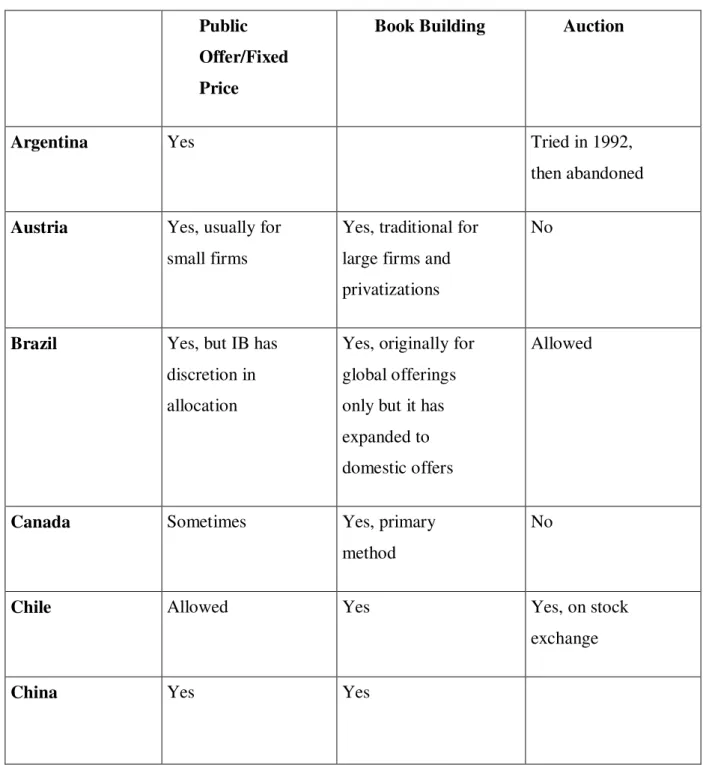 Table 2.2 Comparison of IPO Methods Across Countries 