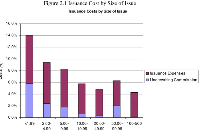 Figure 2.1 Issuance Cost by Size of Issue  Issuance Costs by Size of Issue