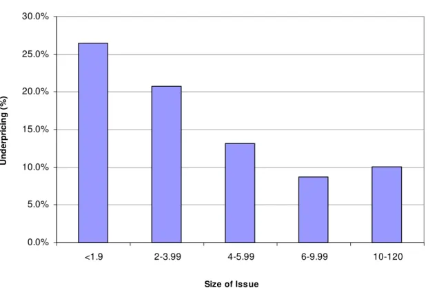 Figure 2.2 Underpricing as a percent of Price  Underpricing as a percent of Price - By Issue Size