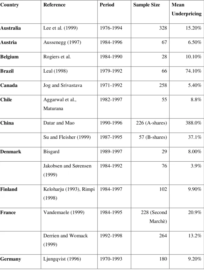 Table 4.1 The Mean Underpricing  
