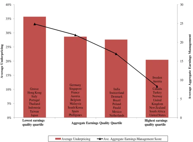 Figure 4.1 Link Between IPO Underpricing and Earnings Quality 