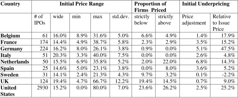 Table 4.2 The Pricing of IPOs in Europe and U.S. 