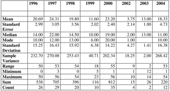 Table 4.4 Summary Statistics for Firm’s Age across Years     1996  1997  1998  1999  2000  2002  2003  2004  Mean  20.69  24.31  19.80  11.60  23.20  3.75  13.00  18.33  Standard  Error  2.99  3.05  3.56  2.02  2.40  2.14  1.00  4.73  Median  14.00  22.00 
